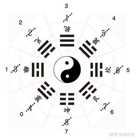 八卦 数字|八卦的背后，隐藏着怎样的“数字密码”？